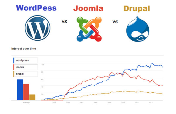 WordPress,-Joomla,-and-Drupal
